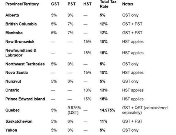 Do I charge HST for out of province sales?