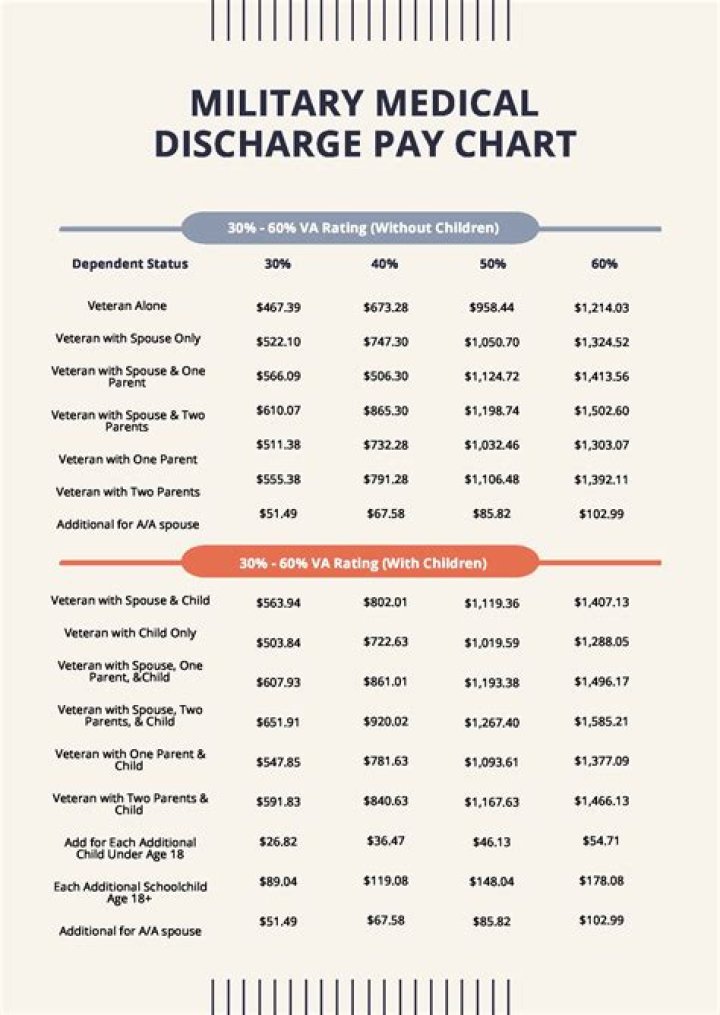 Do you still get military benefits if medically discharged?
