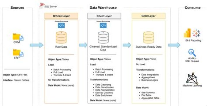 How do you show data in the grid?
