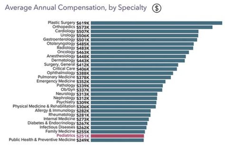 How much money does a clinical pathologist make?