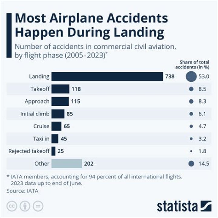 How often do small planes crash in Alaska?