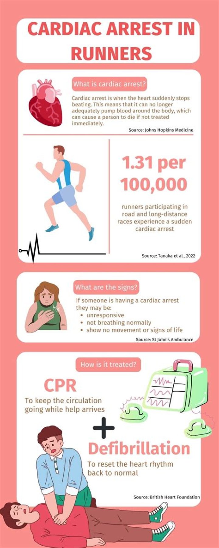 What causes cardiac arrest in marathon runners?