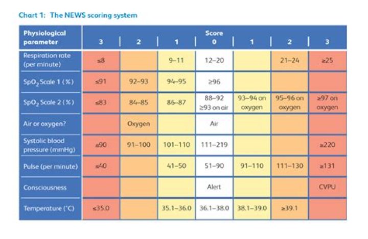What does a NEWS score of 12 mean?