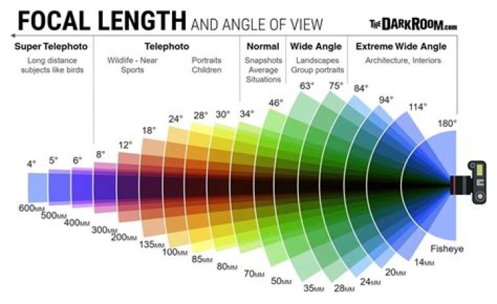 What focal length is best for moon photography?
