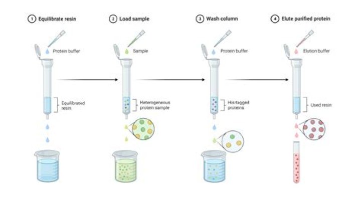 What is desalting in gel chromatography?