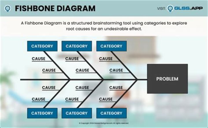 What is fishbone analysis used for?