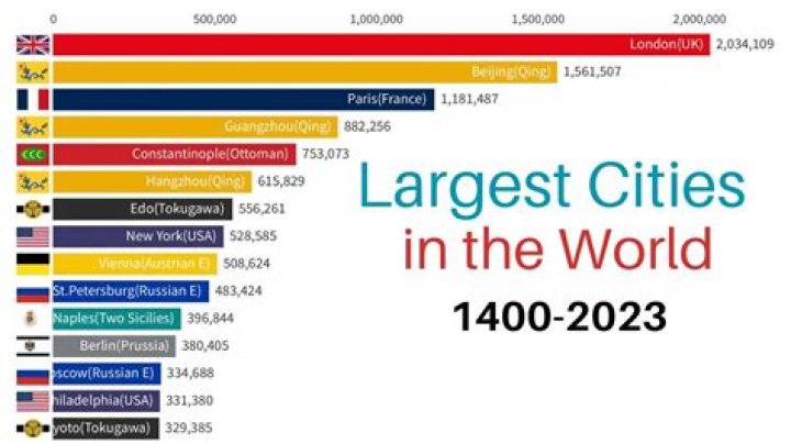 What is the biggest city in the world by population?