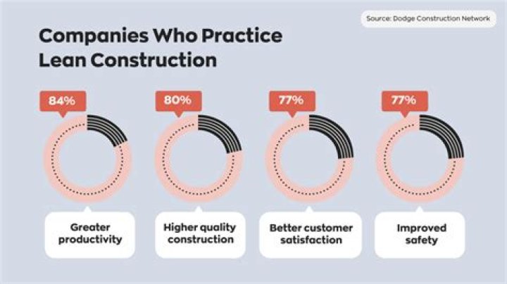 What is the concept of lean construction?