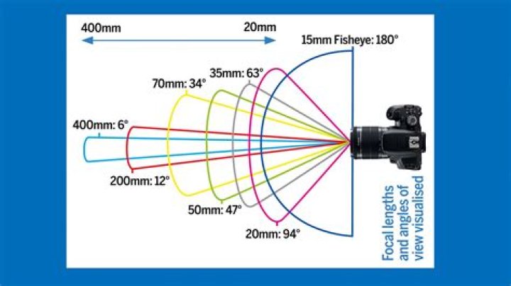What is the field of view of a 20mm lens?