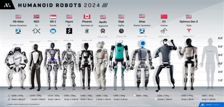 What is the most advanced robot 2020?