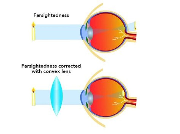 What lens should you use for far away?